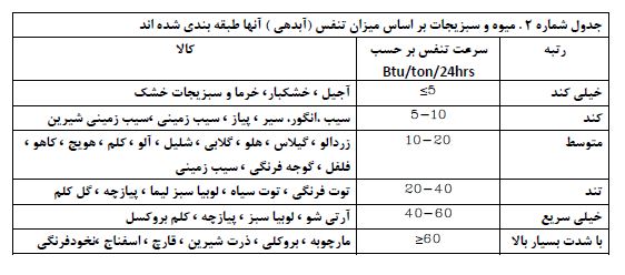 میزان تنفس