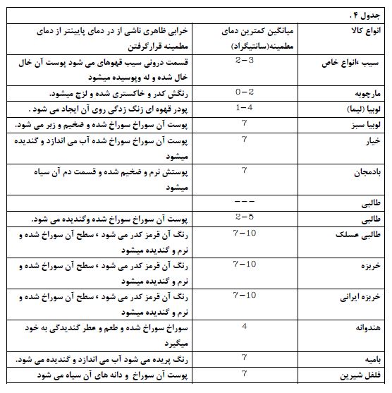 محصولات مستعد خرابی