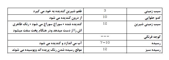 محصولات مستعد خرابی