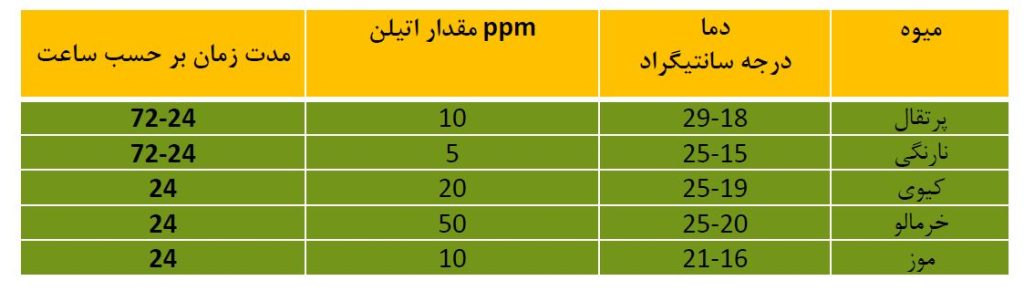 جدول شرایط عمل آوری چند نوع میوه با استفاده از گاز اتیلن