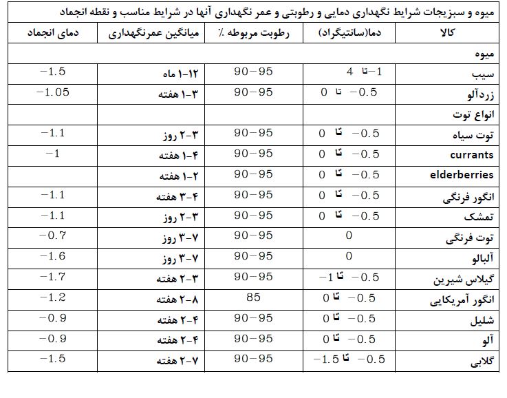 بهترین دمای نگهداری