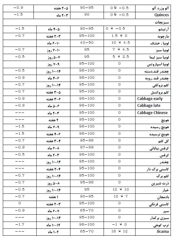 شرایط نگهداری 