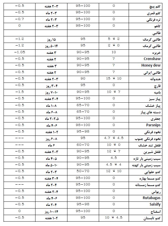شرایط نگهداری 